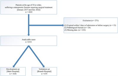 Development and validation of a prognostic nomogram for 3-year all-cause mortality risk among elderly patients undergoing surgery for osteoporotic fractures